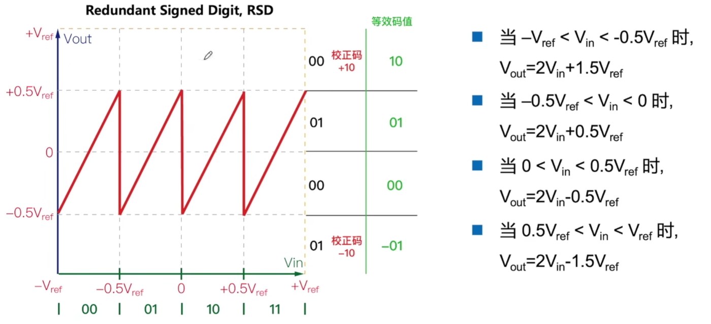 带校正码的2bit周期1bit有效MDAC逻辑