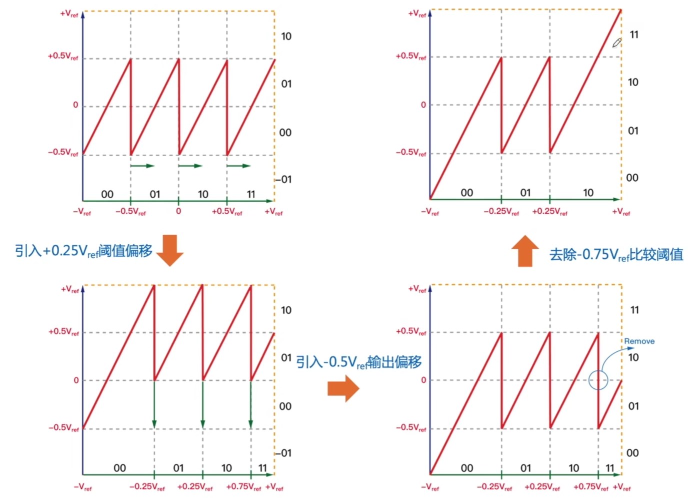 带校验码的2bitMDAC传输推导1.5bitMDAC