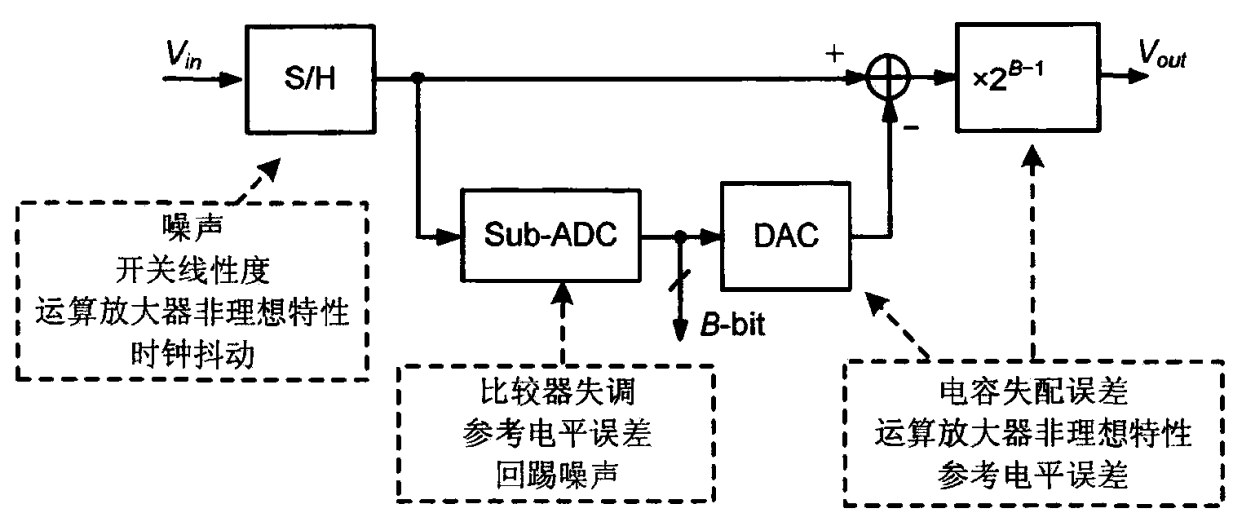 流水线ADC中的非理想因素